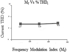 THD analysis chart