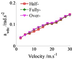 The weighted RMS values under the loaded conditions in the vehicle velocity region