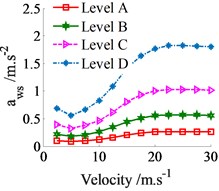 The weighted RMS acceleration responses on various roads in the vehicle velocity region