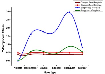 X, Y-component stress comparison for rectangular and square plates for various cutouts
