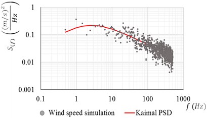 Results of the simulation: a) comparison of PSDFs,  b) time history of turbulent wind forces for 25 m/s at 40 m height