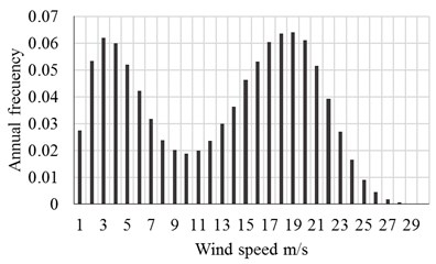 Annual wind speeds at  La Ventosa [26]