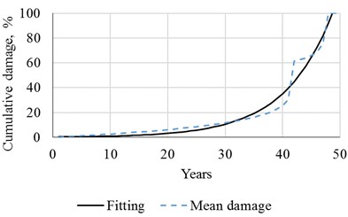 Cumulative damage over the years