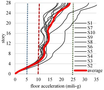 Floor acceleration profile for wind speed corresponding to Tr= 50 years