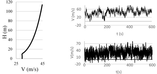 Wind velocity signals considering correlation on the height of the building