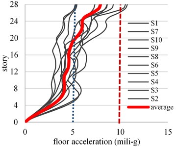 Floor acceleration profile for wind speed corresponding to Tr= 10 years