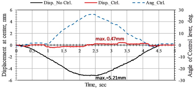 Time history of displacement responses and rotation angle variation of bridge without control and with NEM control at the midpoint of bridge under high-speed tackle. Moving load speed 22.7 cm/sec
