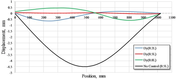 The deformation curves of static test of bridge without control and with NEM control