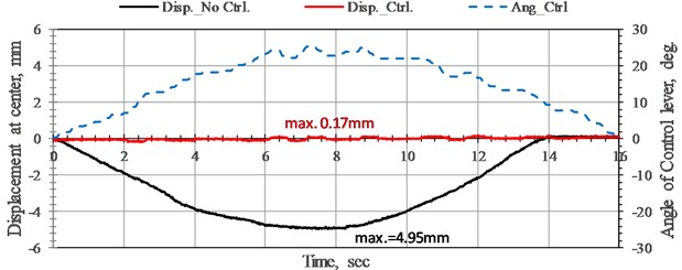 Time history of displacement responses and rotation angle variation of bridge without control and with NEM control at the midpoint of bridge under low-speed tackle. Moving load speed 6.38 cm/sec