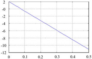 a) Control force F23, b) control moment M12