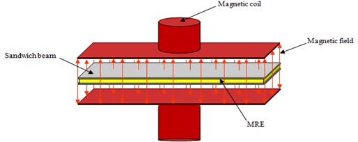 Schematic of the sandwich beam with magnetorheological elastomer