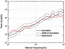 Comparison of SRS between simulation and experiment