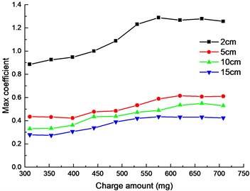 Relationship curves between SRS and charge amount