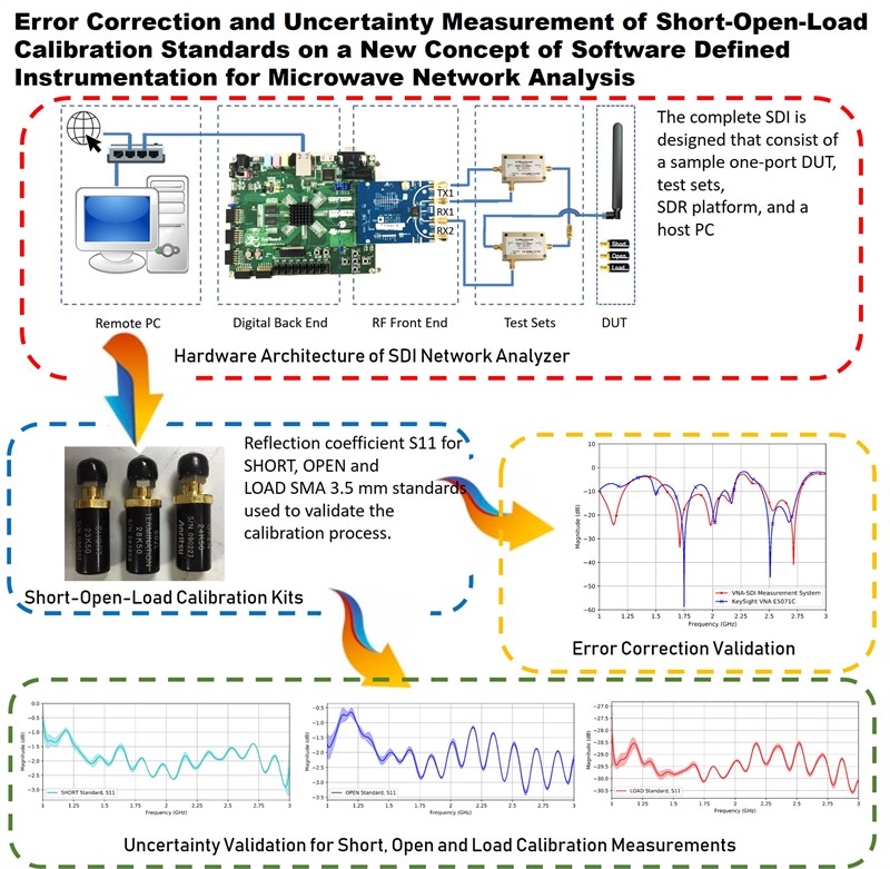 Error correction and uncertainty measurement of short-open-load calibration standards on a new concept of software defined instrumentation for microwave network analysis