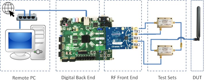 Hardware architecture configuration