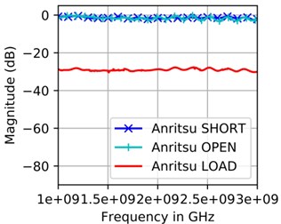 Magnitude S11 for: a) Anritsu calibration standards, b) low cost calibration standards and Smith chart for, c) Anritsu calibration standards, d) low cost calibration standards