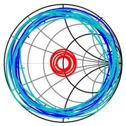 Magnitude S11 for: a) Anritsu calibration standards, b) low cost calibration standards and Smith chart for, c) Anritsu calibration standards, d) low cost calibration standards