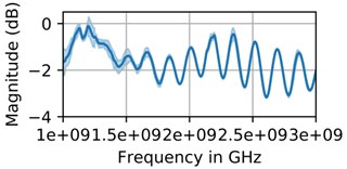 OPEN uncertainty for: a) Anritsu calibration standards, b) low cost calibration standards, SHORT uncertainty for, c) Anritsu calibration standards, d) low cost calibration standards and LOAD uncertainty for, e) Anritsu calibration standards, f) low cost calibration standards