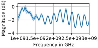 OPEN uncertainty for: a) Anritsu calibration standards, b) low cost calibration standards,  SHORT uncertainty for, c) Anritsu calibration standards, d) low cost calibration standards and  LOAD uncertainty for, e) Anritsu calibration standards, f) low cost calibration standards