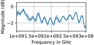 OPEN uncertainty for: a) Anritsu calibration standards, b) low cost calibration standards,  SHORT uncertainty for, c) Anritsu calibration standards, d) low cost calibration standards and  LOAD uncertainty for, e) Anritsu calibration standards, f) low cost calibration standards