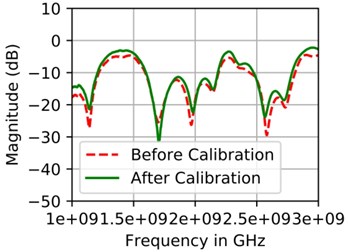 S11 measurement for: a) dipole antenna before and after Anritsu calibration standards applied, b) before and after low cost calibration standards applied. Then S11 Measurement for dipole antenna using, c) Anritsu calibration standards, d) low cost calibration standards against commercial VNA Anritsu 37347D