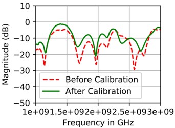 S11 measurement for: a) dipole antenna before and after Anritsu calibration standards applied, b) before and after low cost calibration standards applied. Then S11 Measurement for dipole antenna using, c) Anritsu calibration standards, d) low cost calibration standards against commercial VNA Anritsu 37347D