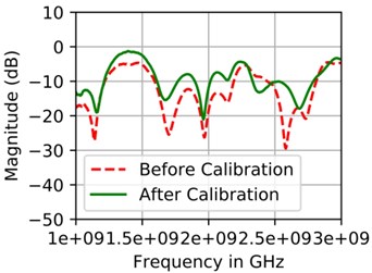 S11 measurement for: a) dipole antenna before and after Anritsu calibration standards applied,  b) before and after low cost calibration standards applied. Then S11 Measurement for dipole  antenna using, c) Anritsu calibration standards, d) low cost calibration standards  against commercial VNA Anritsu 37347D