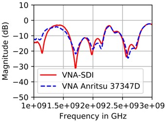 S11 measurement for: a) dipole antenna before and after Anritsu calibration standards applied,  b) before and after low cost calibration standards applied. Then S11 Measurement for dipole  antenna using, c) Anritsu calibration standards, d) low cost calibration standards  against commercial VNA Anritsu 37347D