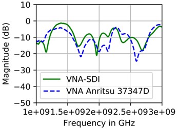 S11 measurement for: a) dipole antenna before and after Anritsu calibration standards applied,  b) before and after low cost calibration standards applied. Then S11 Measurement for dipole  antenna using, c) Anritsu calibration standards, d) low cost calibration standards  against commercial VNA Anritsu 37347D