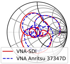 Smith chart comparison for dipole antenna using: a) Anritsu calibration standards,  b) low cost calibration standards against commercial VNA Anritsu 37347D. Phase measurement comparison for dipole antenna using, c) Anritsu calibration standards, d) low cost calibration  standards against commercial VNA Anritsu 37347D