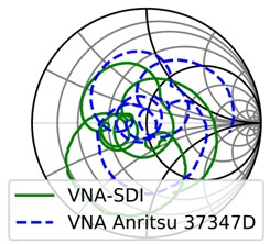 Smith chart comparison for dipole antenna using: a) Anritsu calibration standards,  b) low cost calibration standards against commercial VNA Anritsu 37347D. Phase measurement comparison for dipole antenna using, c) Anritsu calibration standards, d) low cost calibration  standards against commercial VNA Anritsu 37347D