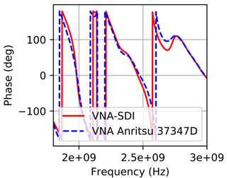 Smith chart comparison for dipole antenna using: a) Anritsu calibration standards,  b) low cost calibration standards against commercial VNA Anritsu 37347D. Phase measurement comparison for dipole antenna using, c) Anritsu calibration standards, d) low cost calibration  standards against commercial VNA Anritsu 37347D