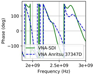 Smith chart comparison for dipole antenna using: a) Anritsu calibration standards, b) low cost calibration standards against commercial VNA Anritsu 37347D. Phase measurement comparison for dipole antenna using, c) Anritsu calibration standards, d) low cost calibration standards against commercial VNA Anritsu 37347D