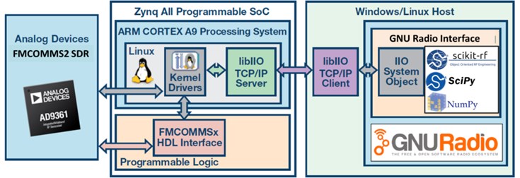 Firmware infrastructure with various libraries and open-source packages