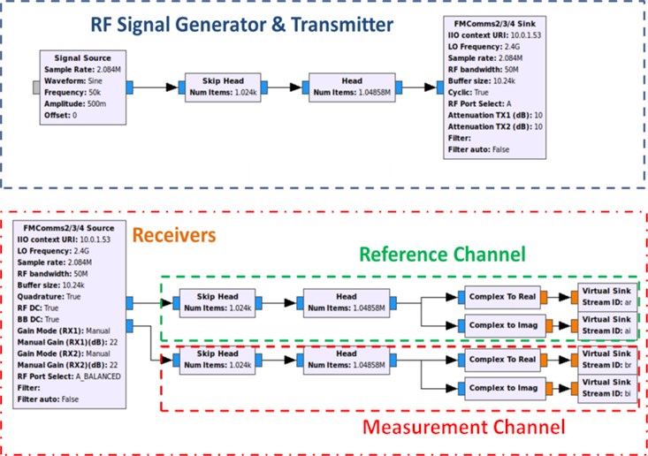 Transceiver implementation on GRC flowgraphs