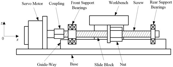 The structure of the feed system