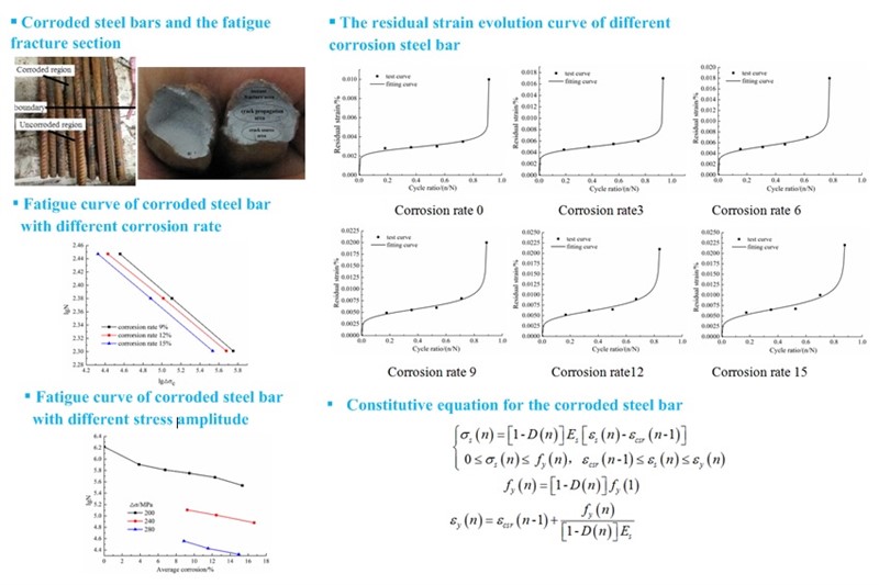 The fatigue properties and damage of the corroded steel bars under the constant-amplitude fatigue load