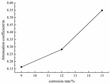 Attenuation coefficient with different corrosion rate