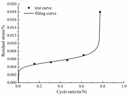Fitted curves of the residual strain