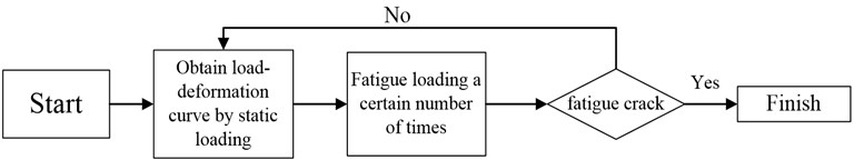 Procedures of the axial fatigue tests