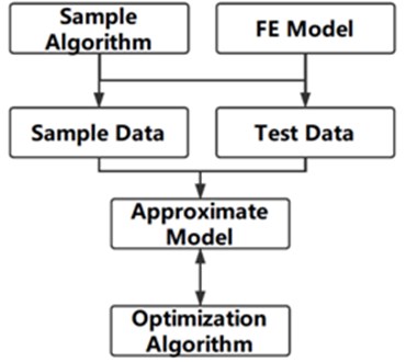 Flow chart of optimization