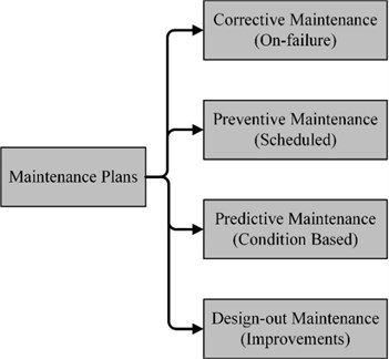 Maintenance plans