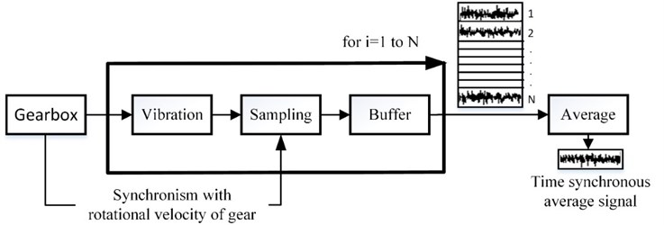 A simplified block diagram of TSA for this study