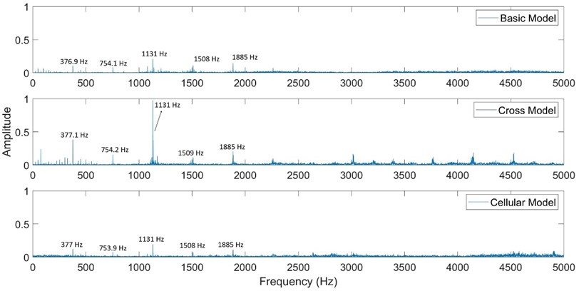 FFT of the vibration signal for three gearbox housing models (0-5000 Hz)