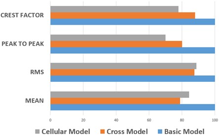 Statistical parameters levels of designed housings