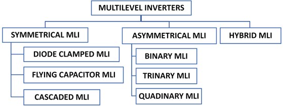 The categories of multilevel inverters