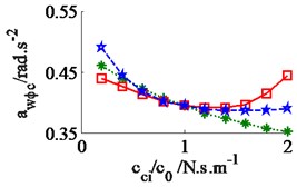 Effect of the damper coefficients to the ride comfort on an elastic-plastic soil ground