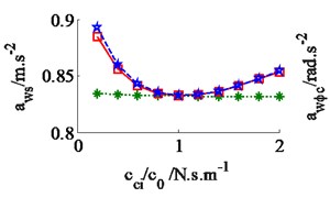 Effect of the damper coefficients to the ride comfort on a deformable soil ground