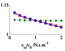 Effect of the damper coefficients to the ride comfort on a deformable soil ground