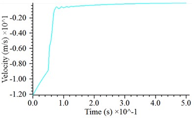 Dynamic response of hammer: a) time history of contact force with magnified detail  of the curve near the contact moment, b) time history of acceleration,  c) time history of velocity, d) time history of displacement